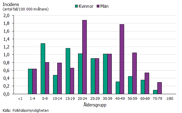 Incidensen var högst för män i åldersgrupperna 20–24 år, 40–49 och 50–59 år. Källa: Folkhälsomyndigheten.