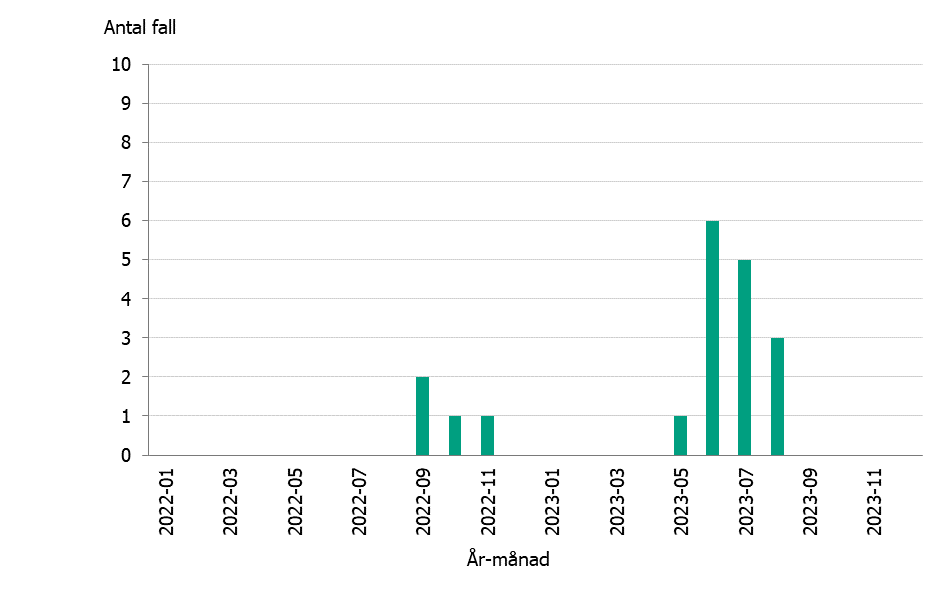 Fyra fall av listeria inträffade under hösten 2022 och sedan tillkom 15 fall under maj-augusti 2023.