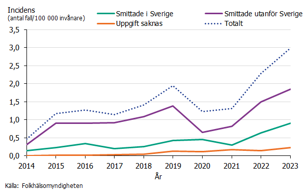 Efter ett ökat resande under senare delen av pandemin ses under 2022 och fortsatt under 2023, en uppgång av incidensen både för fall smittade i Sverige och utlandssmittade fall. Källa: Folkhälsomyndigheten.