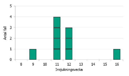 diagram som visar antal fall av hepatit A