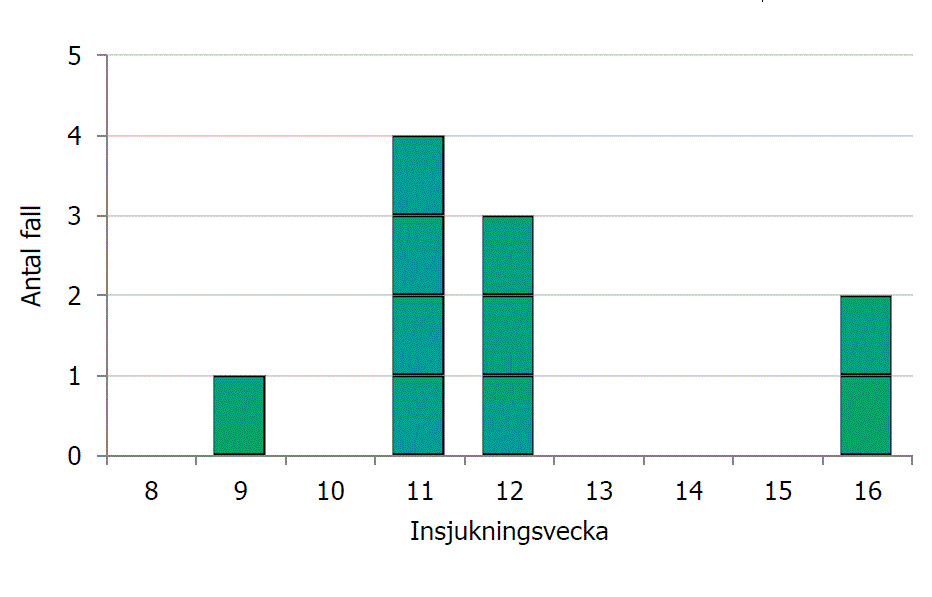 Antalet fall i utbrottet, 26 februari-17 april 2019 (n=10), 190509