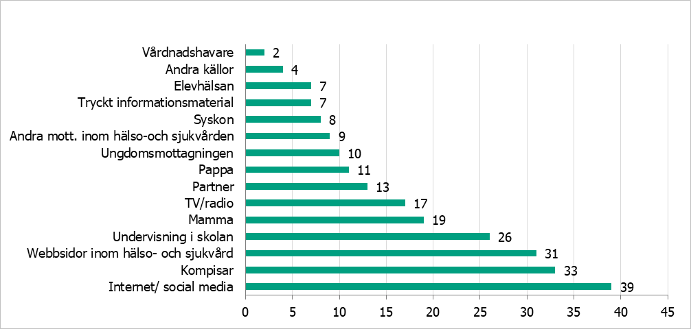 39 procent svarade internet/social media, 22 procent kompisar, 31 procent webbsidor inom hälso- och sjukvård, 26 procent undervisning i skolan, 19 procent mamma, 17 procent radio/TV, 13 procent partner, 11 procent pappa, 10 procent ungdomsmottagningen, 9 procent andra mottagningar inom hälso- och sjukvården, 8 procent syskon, 7 procent tryckt informationsmaterial, 7 procent elevhälsan, 4 procent andra källor, 2 procent vårdnadshavare.