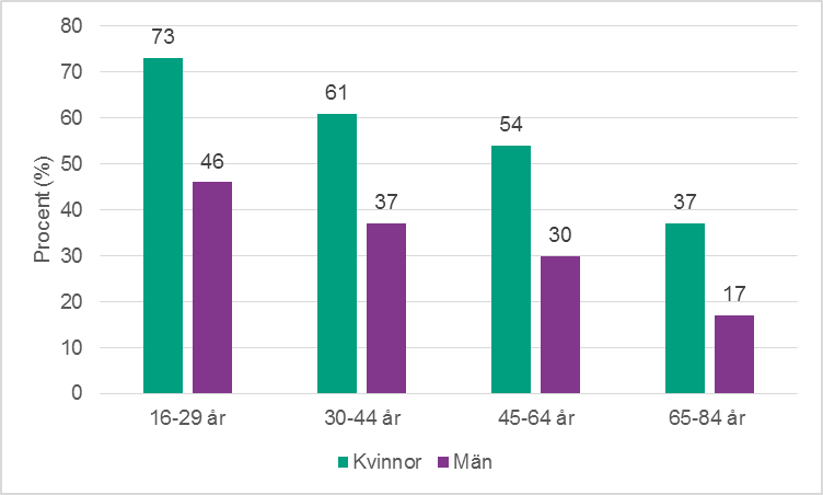 Figur 5a. Andel som berättat för nära anhörig om det som hänt, per kön och ålder.