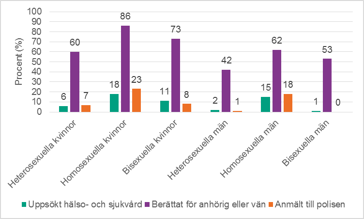 Figur 4b. Stödinsatser respondenterna använt sig av, bland homo- och bisexuella personer per kön.