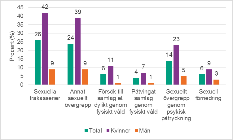 Figur 1a. Olika former av sexuella övergrepp och sexuellt våld, totalt och per kön. 