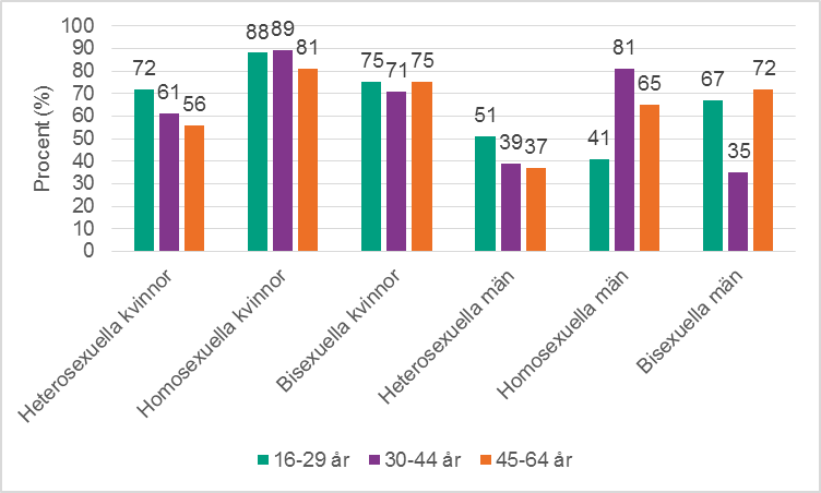 Figur 5b. Andel som berättat för nära anhörig om det som hänt, per kön, sexuell identitet och ålder.
