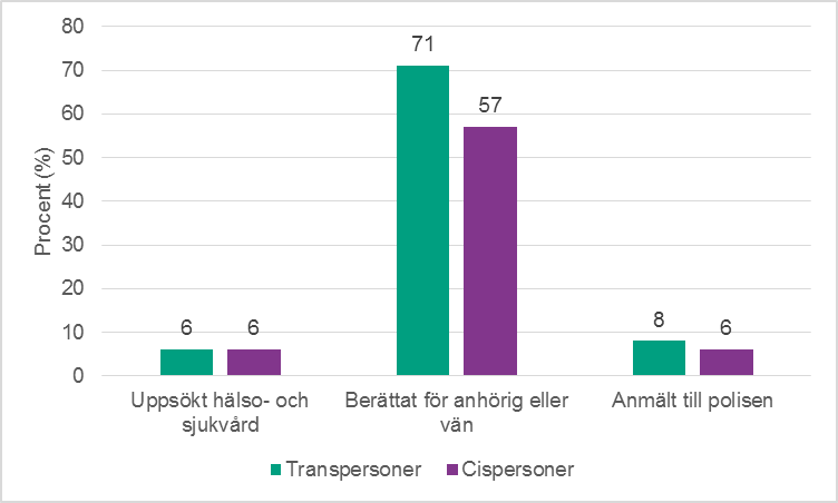 Figur 4c. Stödinsatser som respondenterna använt sig av, bland trans- och cispersoner.