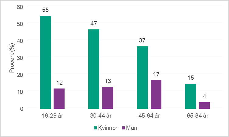 Figur 3a. Förekomst av annat sexuellt övergrepp per kön och åldersgrupp.