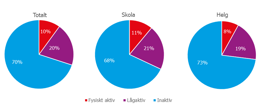 Figur 1. Cirkeldiagram som visar fördelning av tid i olika intensitetsnivåer, totalt under veckan samt skoltid och helg.
