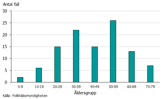 Graf över antalet fall av denguefeber per åldersgrupp 2018