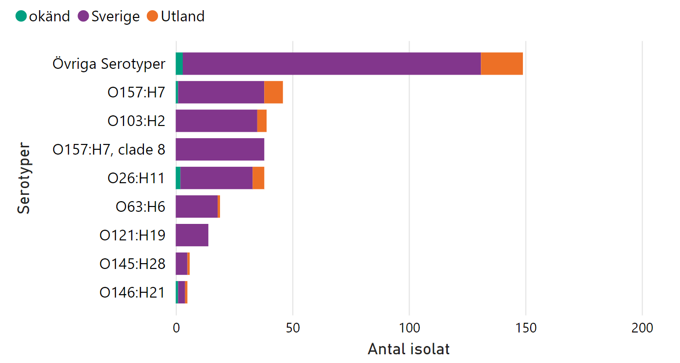 Figuren visar alla serotyper som vi har över fyra isolat av med information om smittland under år 2021.  Stapeln övriga serotyper representerar alla serotyper som har 1-4 isolat.