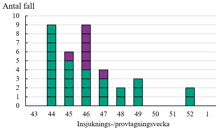 Figuren visar att de personer som identifierats tillhöra utbrottet har insjuknat eller provtagits mellan vecka 44 och 52, de flesta under de tre första veckorna.