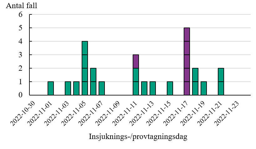 Figuren visar att de personer som identifierats tillhöra utbrottet har insjuknat eller provtagits 1-21 november 2022.