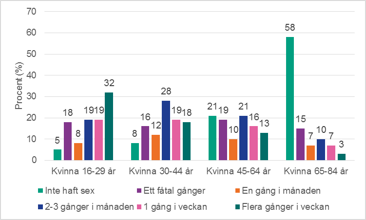 Figur 4. Hur ofta kvinnor hade sex under de senaste 12 månaderna (n=6 939). Procent.