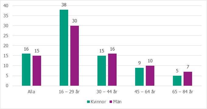 Högsta andelen som haft samlag utan kondom med tillfällig partner finns bland kvinnor och män 16-29 år, 38% och 30% respektive.