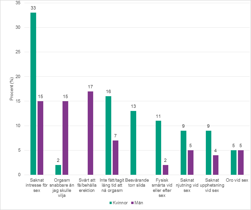 Figur 7. Upplevelser av problem i samband med sexlivet under de senaste 12 månaderna (n=13 753), efter kön. Frågan löd ”Hur har du upplevt ditt sexliv de senaste 12 månaderna?” Flervalsfråga. Procent.