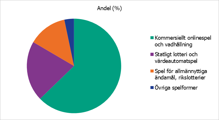 Den största delen följs av statligt lotteri och värdeautomatspel; spel för allmännyttiga ändamål; och sist övriga spelformer.