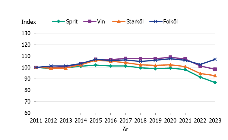 Förutom det som redan nämnts framgår av bilden att prisindex för folköl steg mellan 2022 och 2023.   