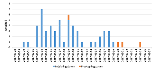 Insjukningskurva för salmonella Typhimurium hösten 2017