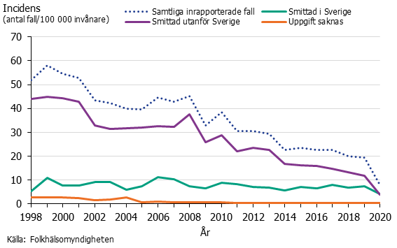 Linjediagram över incidensen av salmonella. Stadigt sjunkande siffror till rekordlågt 2020.