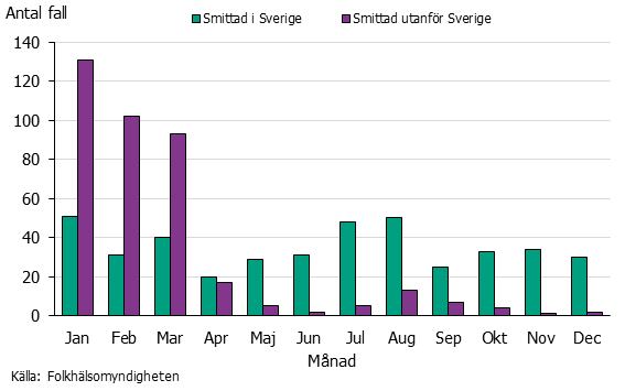 Stapeldiagram över fall av salmonella per månad. Första kvartalet dominerar.