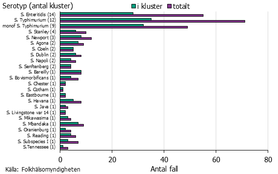 Stapeldiagram över fall av salmonella per serotyp. Enteritidis och Typhimurium dominerar.