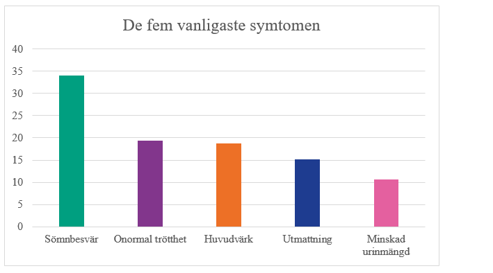 De vanligaste problemen var sömnbesvär följt av onormal trötthet, huvudvärk, utmattning och minskad urinmängd.