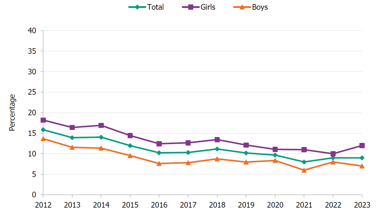 Smoking has decreased among year nine pupils until 2021.