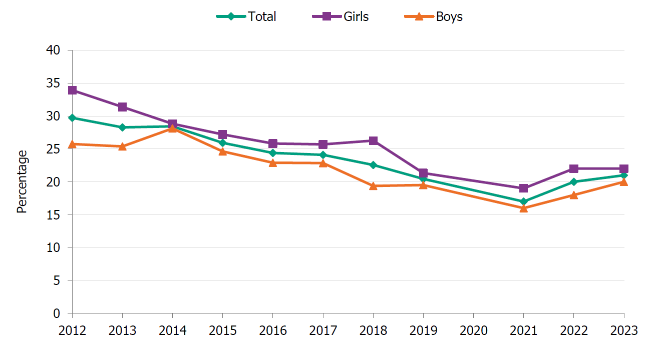 Smoking has decreased among students in year two of upper secondary school until 2021. An increase was observed from 2022.