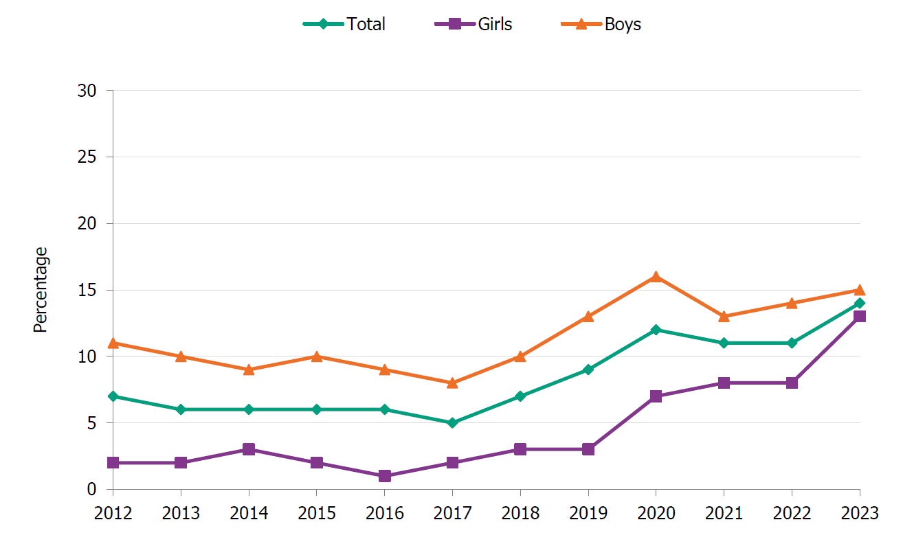 Snus use has increased in recent years among year nine pupils and especially among girls.