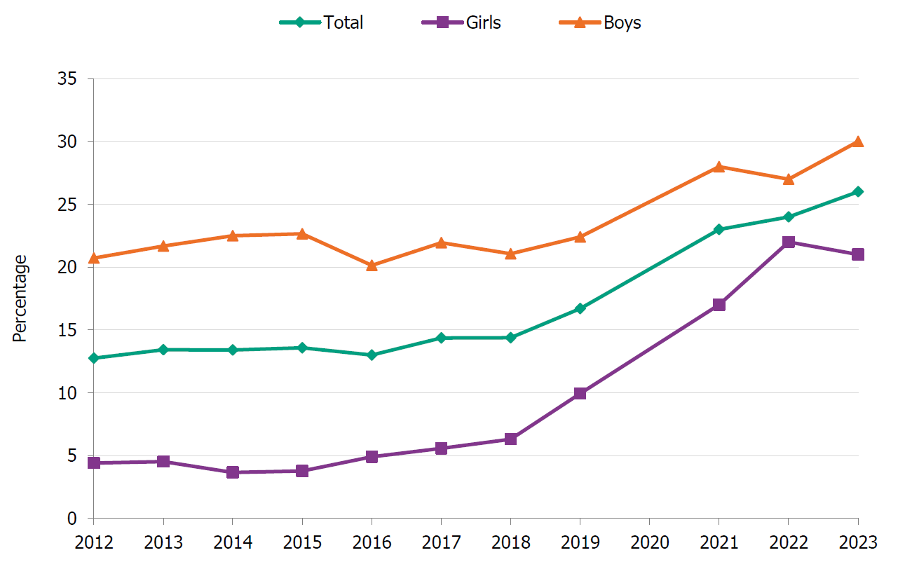 Snus use has increased in recent years among students in year two of upper secondary school and especially among girls.