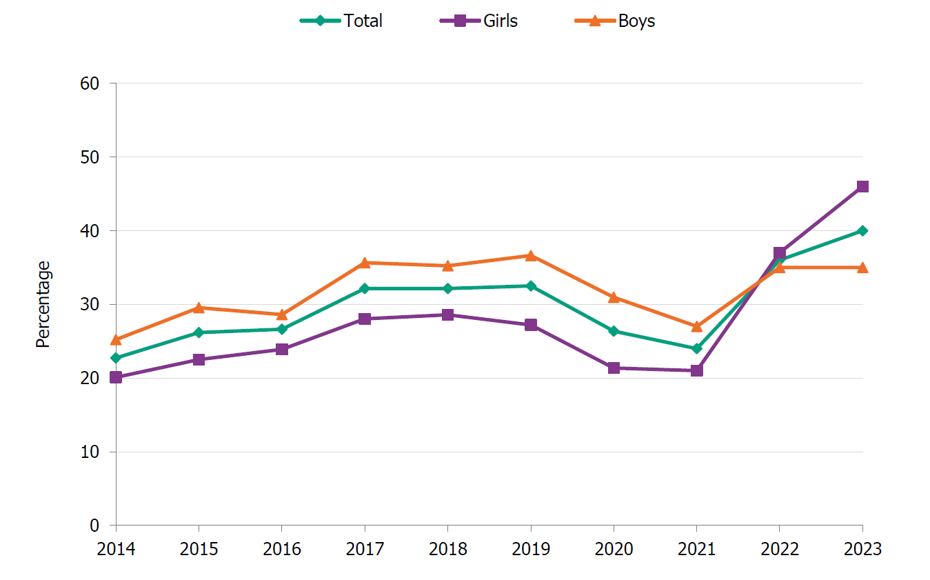 The use of e-cigarettes at some point among year nine pupils has increased in recent years.