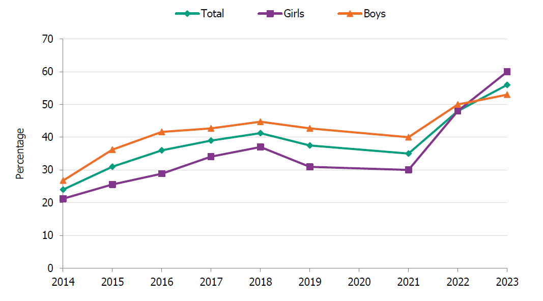 The use of e-cigarettes at some point among students in year two of upper secondary school has increased in recent years.