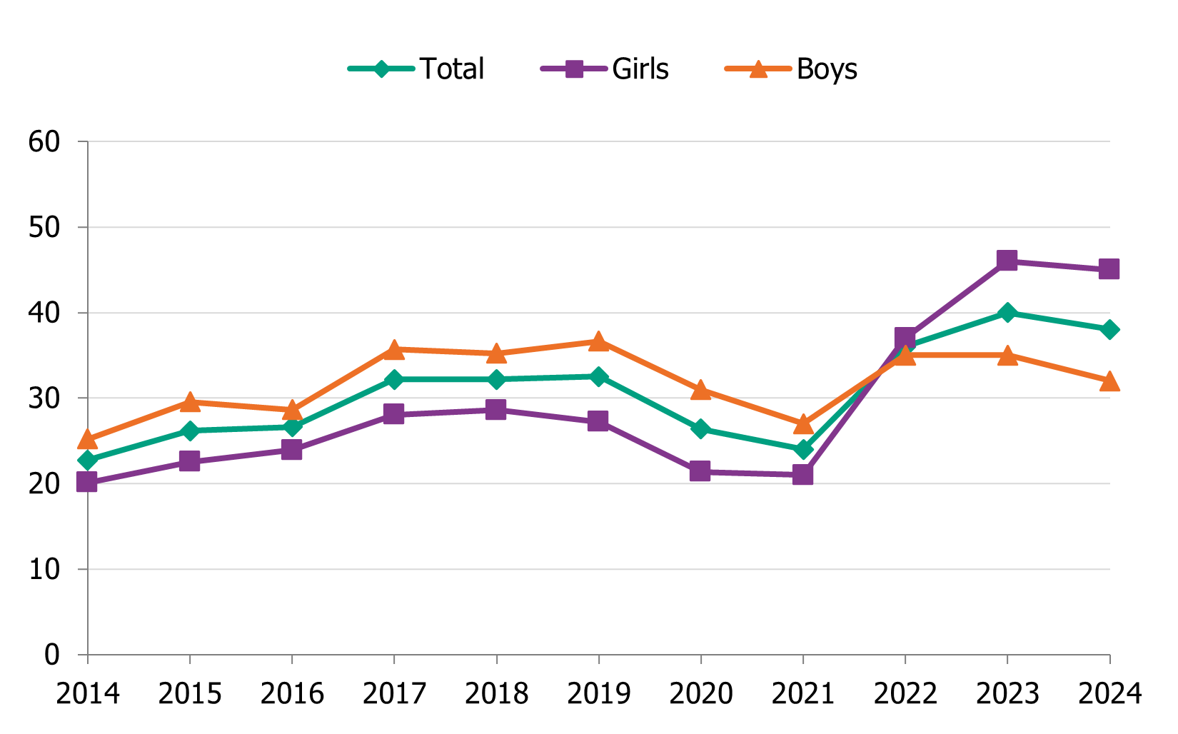 Pupils in year 9 using e-cigarettes have increased since 2014. In 2024, 38 procent reported using e-cigarettes.