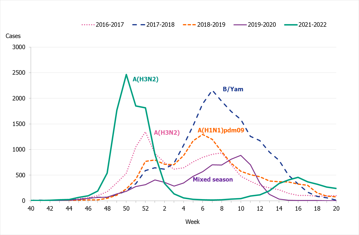 Timing and height of peaks varies over the seasons, as well as the unusual pattern for 2021-2022. 