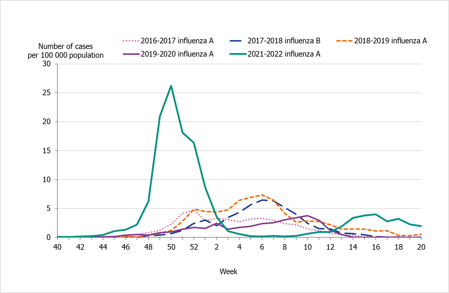 The incidence for those aged 15–39 years, showing an incidence several times higher than previous seasons. 