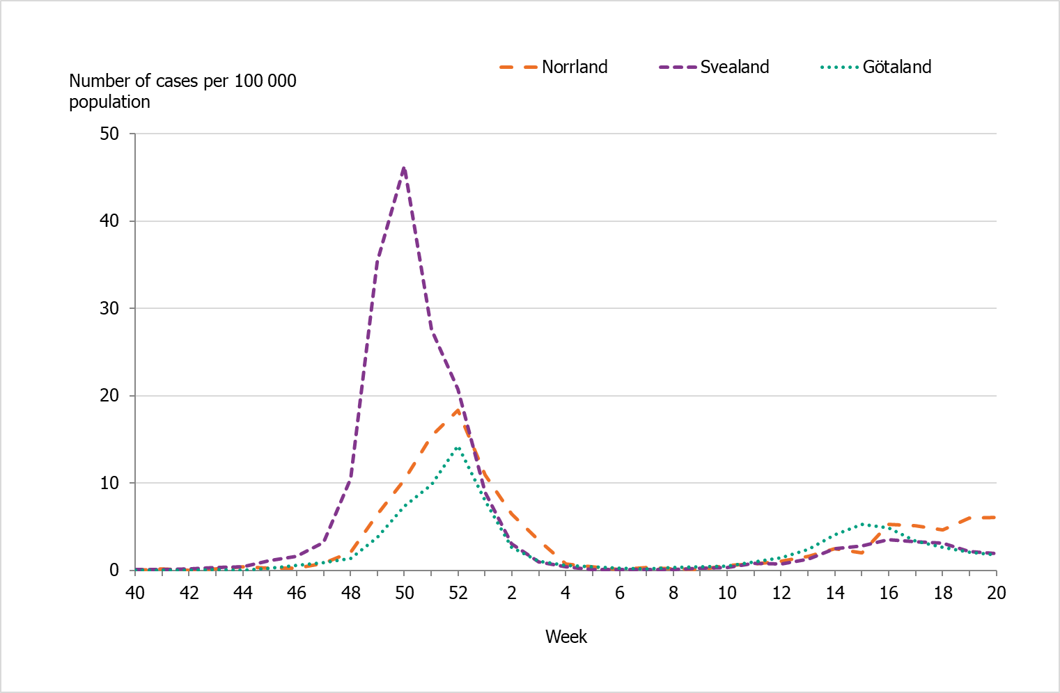 The highest incidence in Svealand in wave and lower incidence in all regions in wave 2.