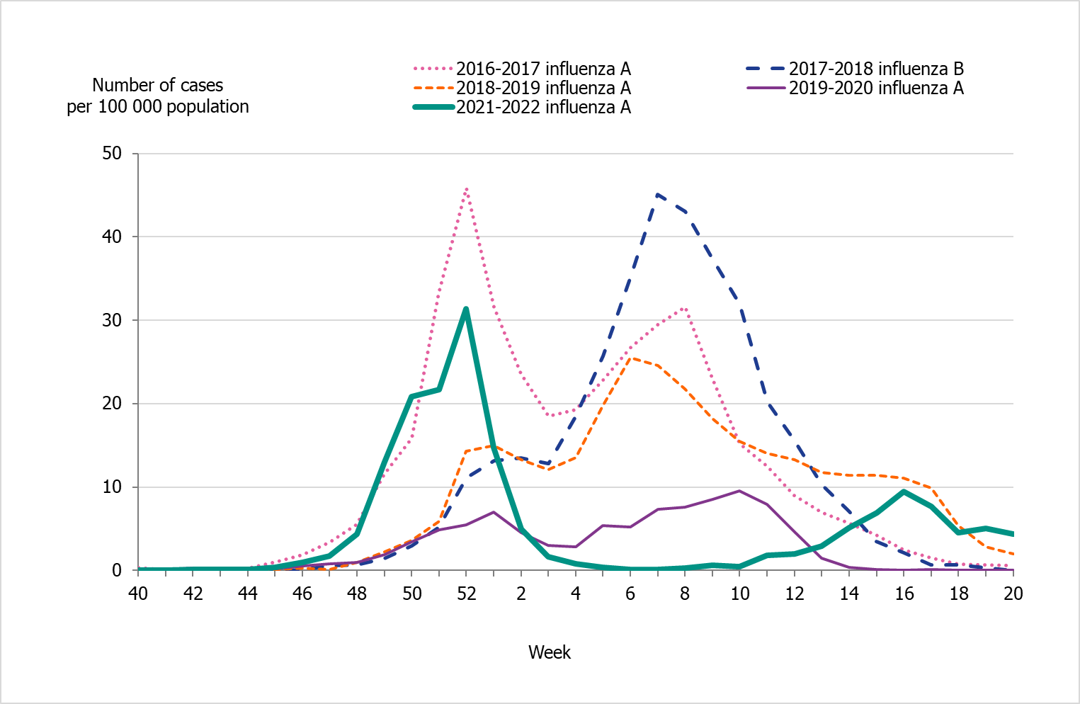 The incidence among those aged 65 years and older was lower than most previous season peaks. 