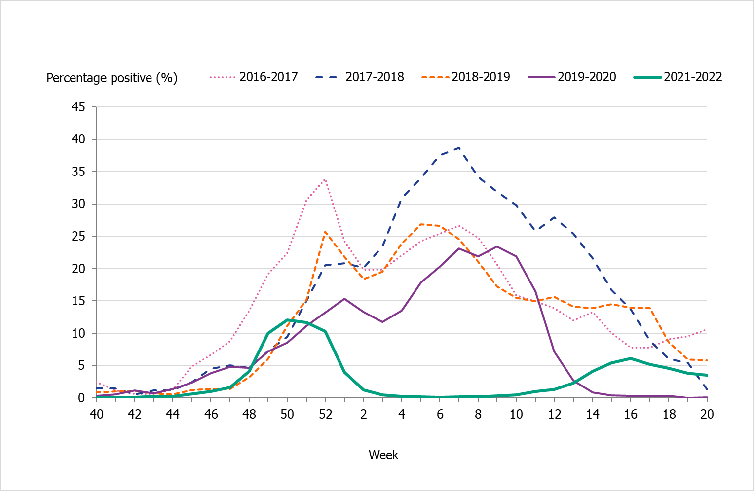 Positivity reached at most cirka 35 percent previous seasons. Max in 2021-2022 was 12 percent. 