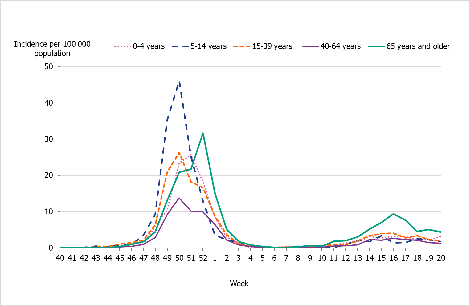 Highest incidence in the first wave among those 5-14 years, and in the second wave among those 65 years and older. 