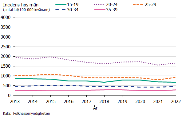 Incidensen av klamydia bland män har under hela perioden legat högst i åldersgruppen 20-24 år.