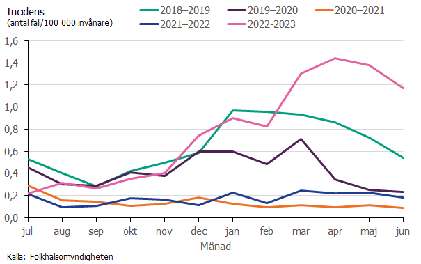 En stor ökning av fall noterades under perioden februari-juni 2023 jämfört med tidigare säsonger.