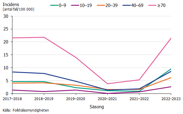 Incidensen minskade i alla åldergrupper under säsongerna 2020-2021 och 2021-2022 medan incidensen återgick till tidigare nivåer säsongen 2022-2023.