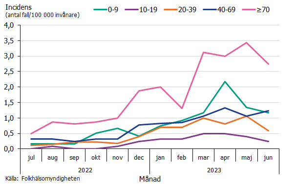 En tidig ökning ses för barn i åldersgruppen 0-9 år.