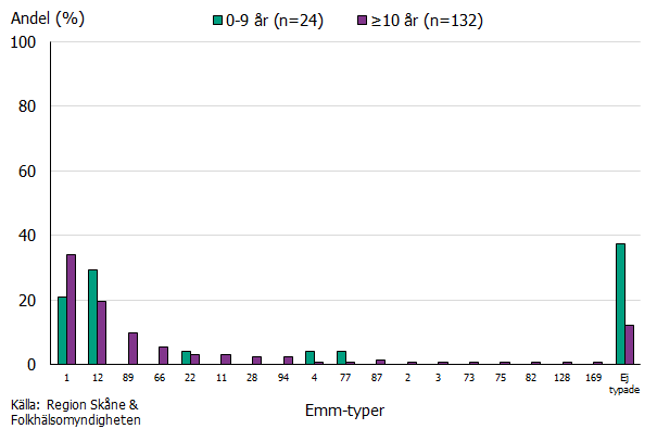 Typfördelning av insamlade iGAS-isolat från Skåne för barn 0-9 år samt äldre, säsongen 2022-2023. 