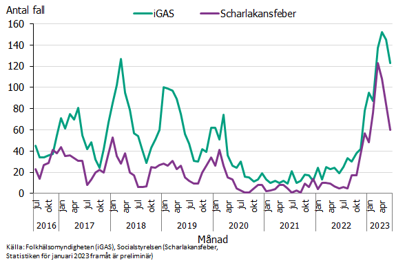 Antalet fall av iGAS och antalet rapporterade patienter med scharlakansfeber i sluten- och specialiserad öppenvård per månad säsongerna 2016-2017 till 2022-2023. 