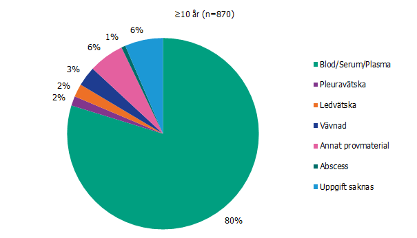 För personer 10 år eller äldre utgjorde pleuravätska 2 procent av den totala andelen provmaterial. 