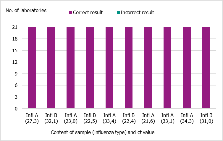 All correct results for influenza A and B at ct-values of between 21.6 and 34.3. 