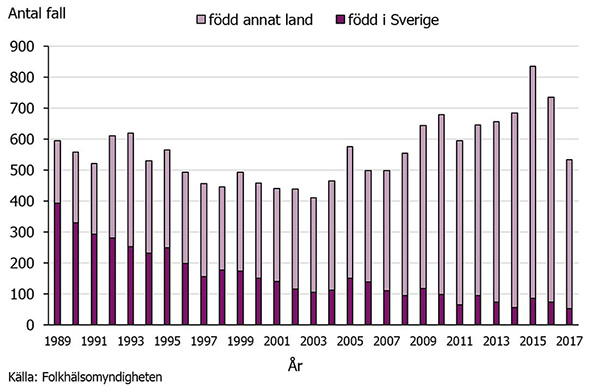 Graf som visar antalet fall av tuberkulos i Sverige 1989-2017 per födelseland