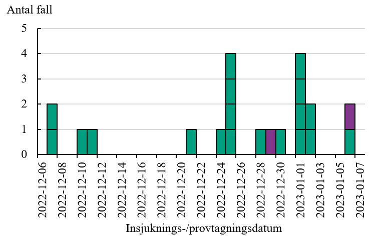 Figuren visar att de personer som identifierats tillhöra utbrottet har insjuknat eller provtagits 7 december 2022 till 6 januari 2023.” 